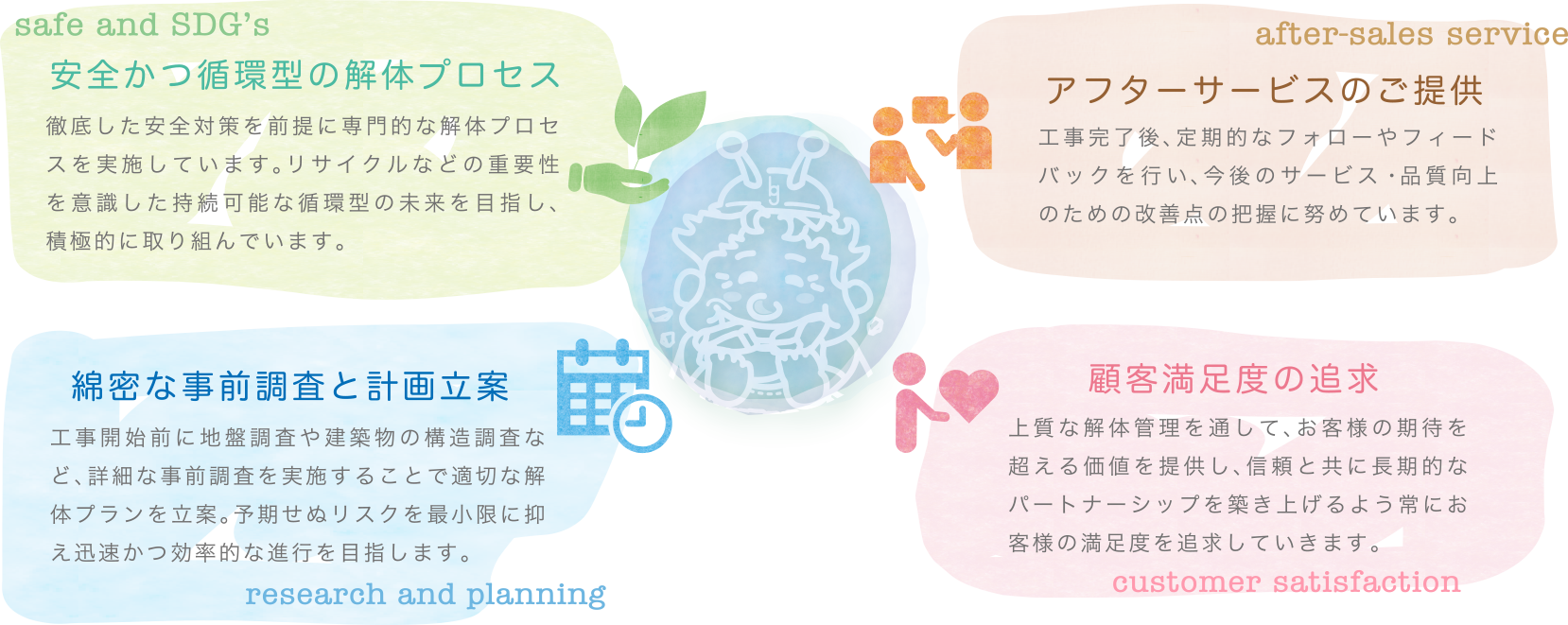 安全かつ循環型の解体プロセス／アフターサービスのご提供／綿密な事前調査と計画立案／顧客満足度の追求