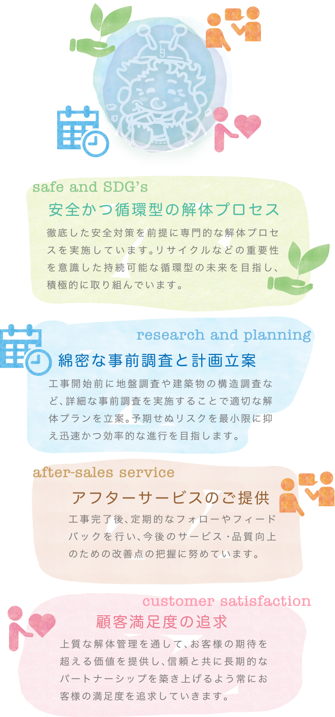 安全かつ循環型の解体プロセス／アフターサービスのご提供／綿密な事前調査と計画立案／顧客満足度の追求